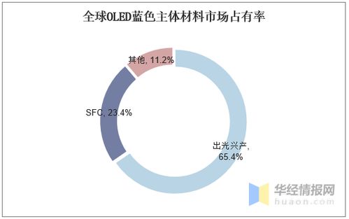 國際OLED藍光材料壟斷格局下的TADF技術發展浪潮